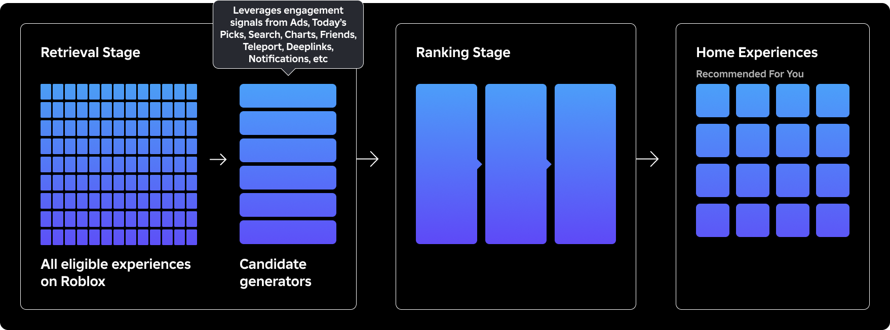 Diagram of how all games are sorted, ranked, and finally displayed on home page.