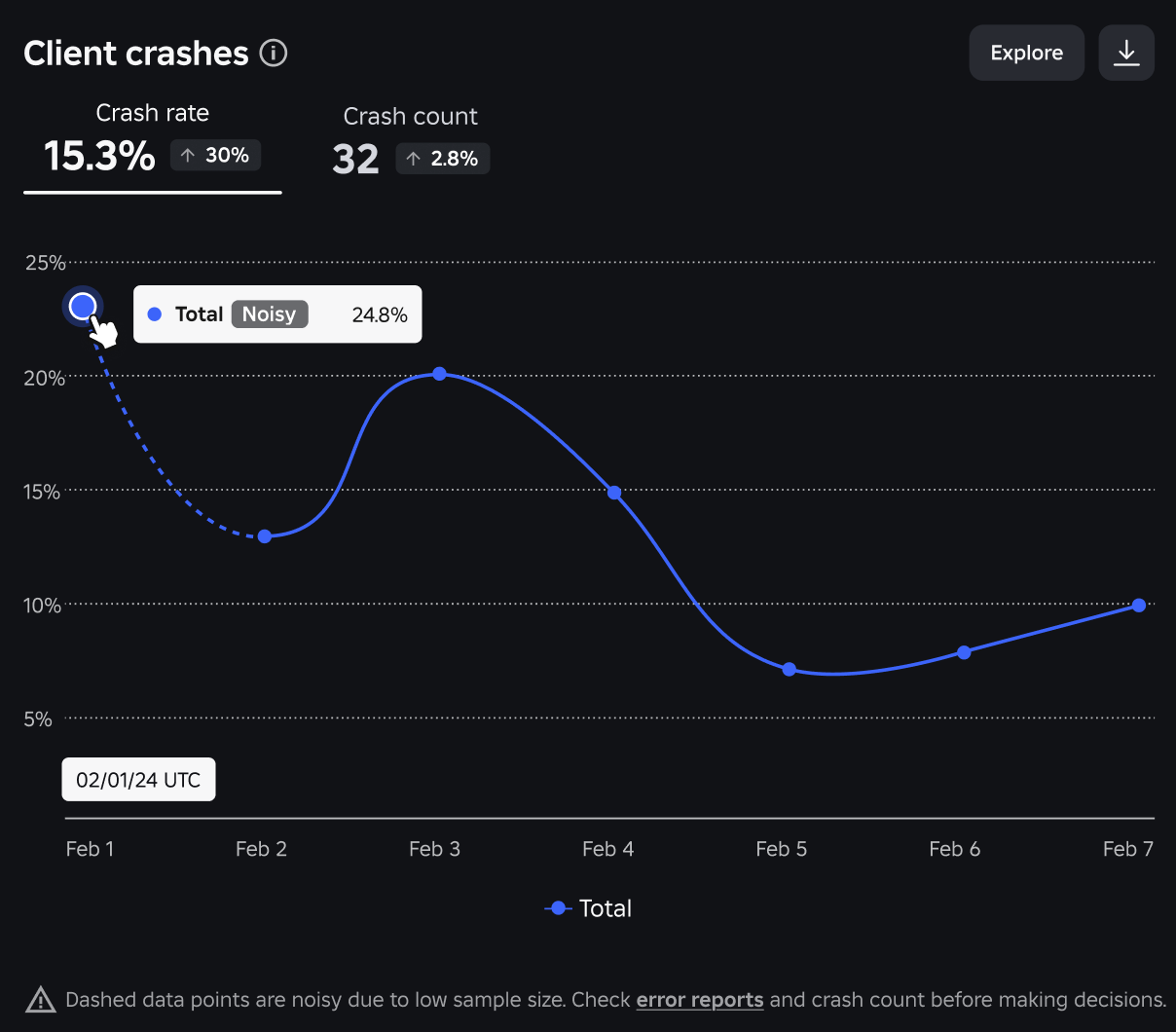 Eine Ansicht des Dashboards für Client-Abstürze.
