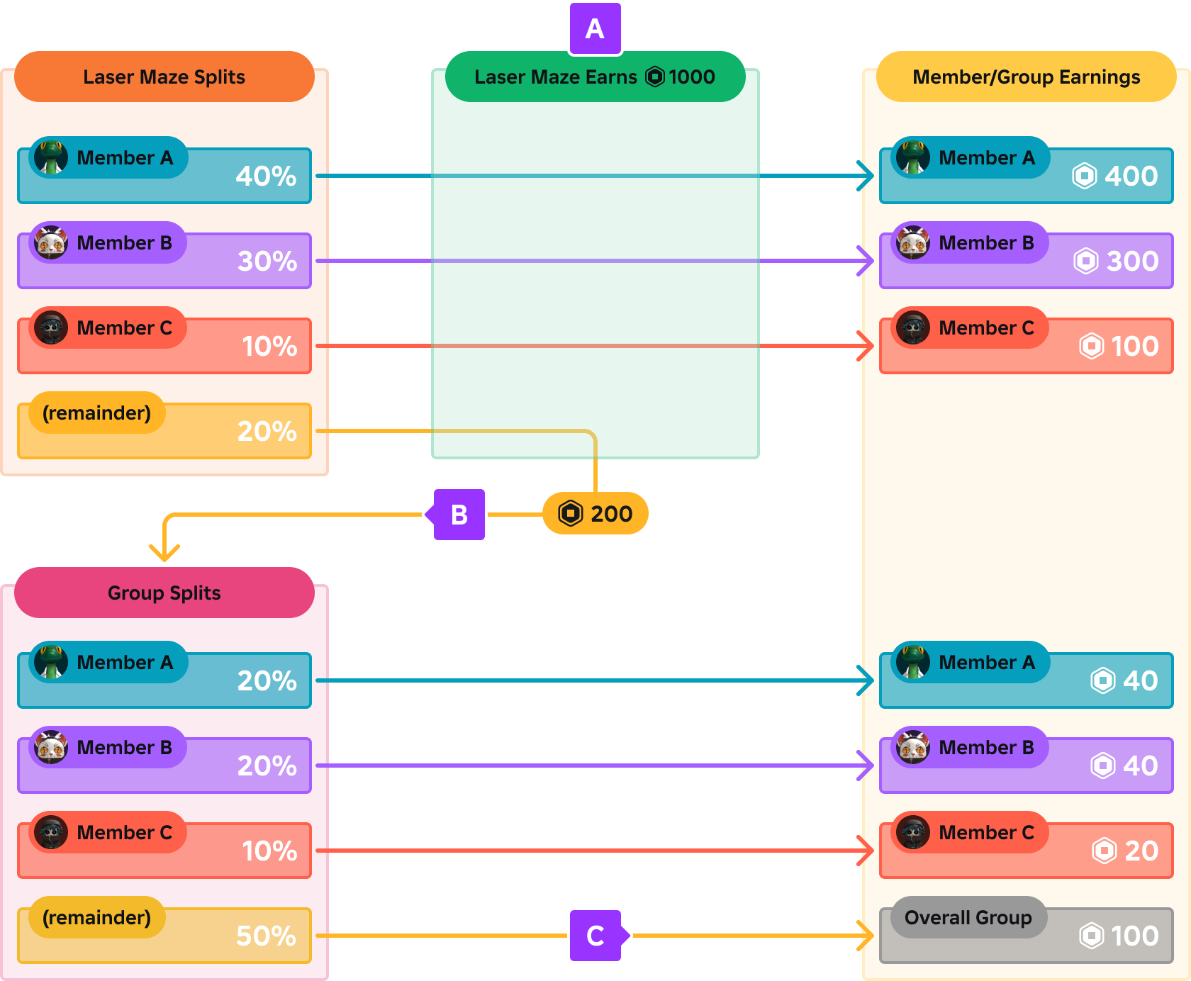 Example flowchart of how game splits are distributed to group members first, with remainder going factored into group splits for final distribution among the group.