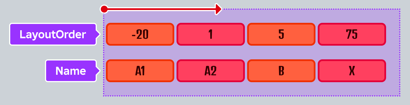 List layout examples illustrating numerical LayoutOrder sorting or alphanumerical Name sorting.