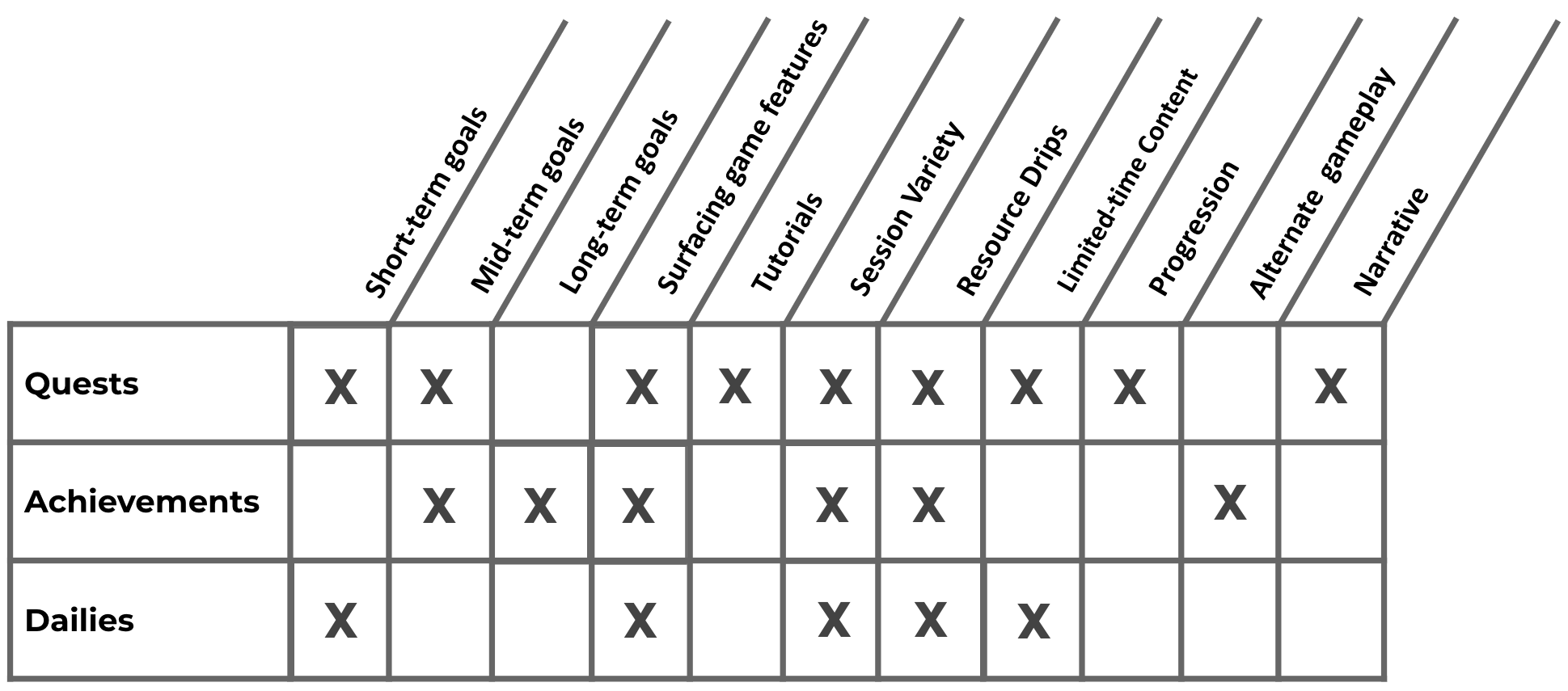 Ein Diagramm, das verfolgt, wie Quests, Erfolge und tägliche Quests sich überschneiden, um verschiedene Gameplay-Anforderungen zu erfüllen, wie kurzfristige Ziele, Tutorials, Fortschritt und Narrative.