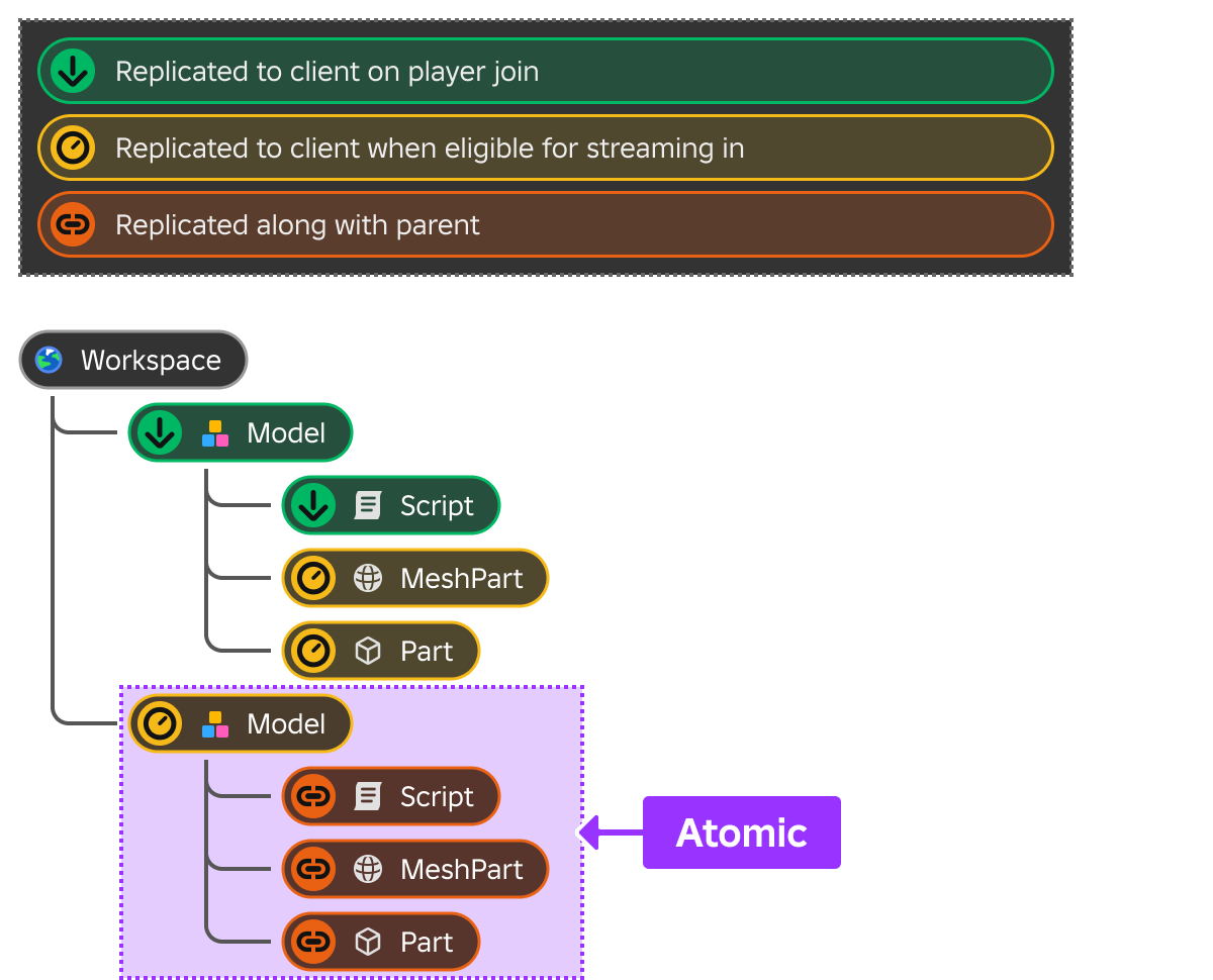 A diagram showing Atomic model streaming along with children.