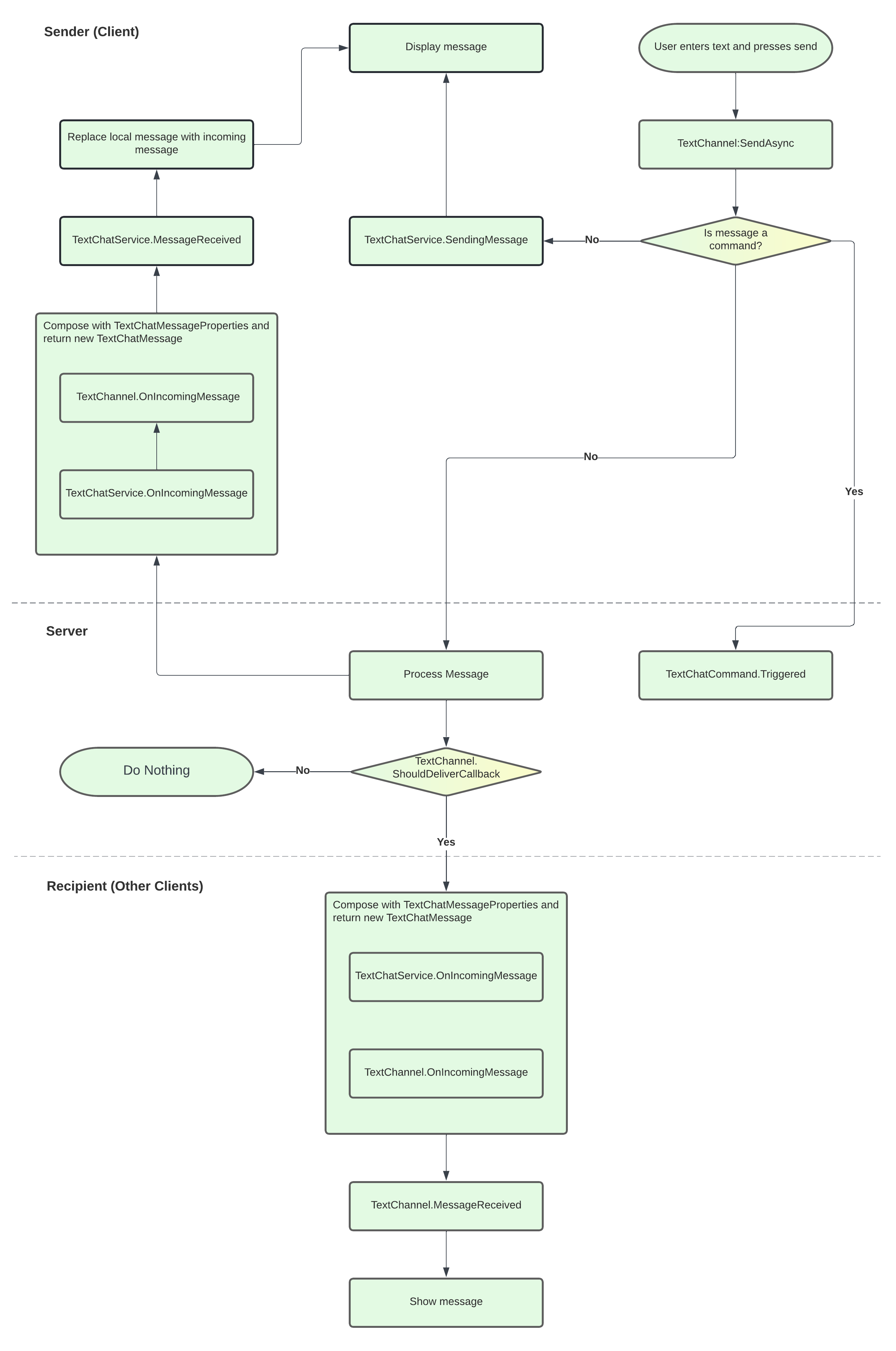 A flowchart for in-game text chat.