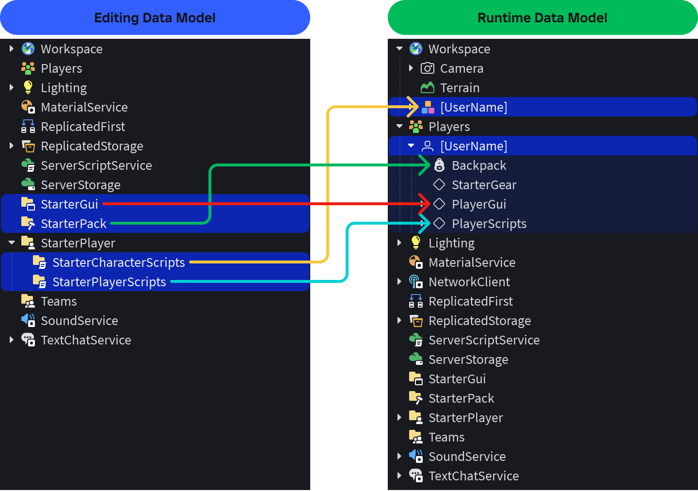A diagram that maps objects between 'edit' and 'runtime' data models.