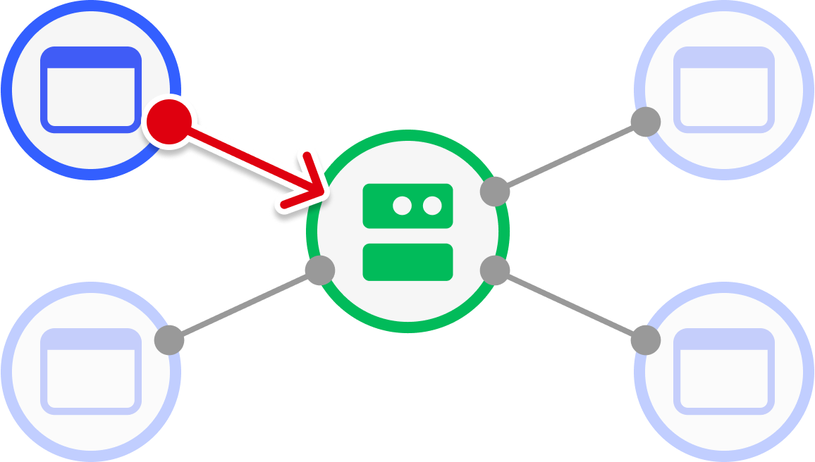 A diagram of one client communicating with the server.