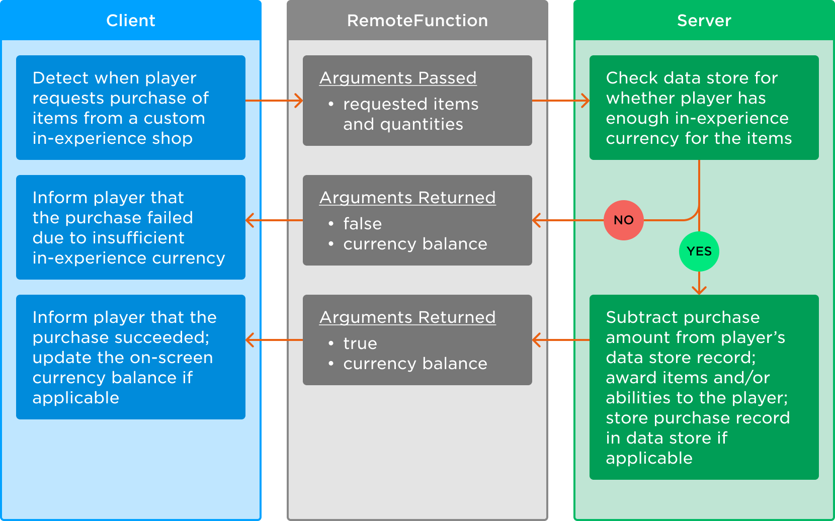 Example purchase flow from client to server through a RemoteEvent